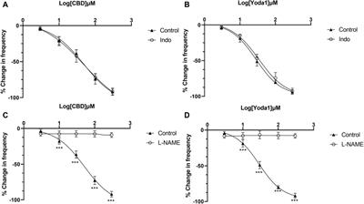 Activation of Piezo1 or TRPV2 channels inhibits human ureteral contractions via NO release from the mucosa
